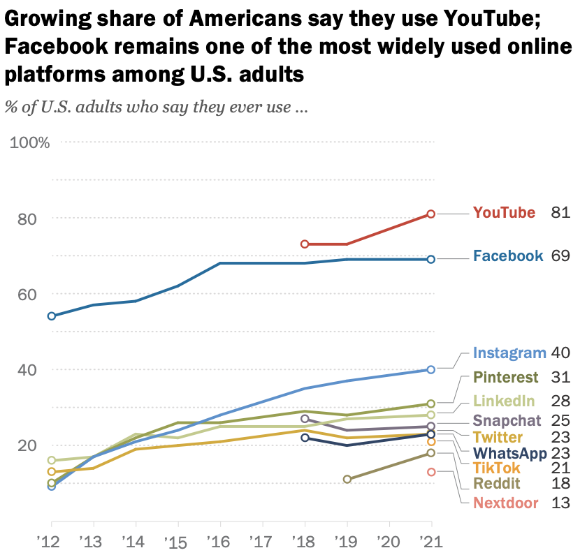 graphic for Social Media Popularity Chart